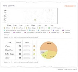 Facebook Report. Analyse complete de votre compte Facebook. | Les outils de la veille | information analyst | Scoop.it