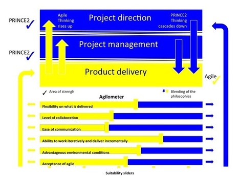 PRINCE2 Agile, a first overview | Devops for Growth | Scoop.it