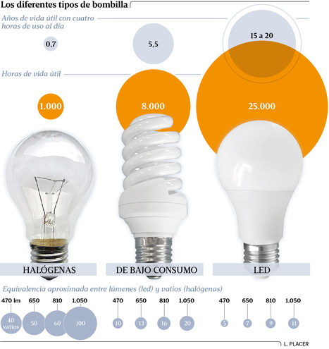 Las bombillas halógenas se apagan, el futuro pasa por las LED | tecno4 | Scoop.it