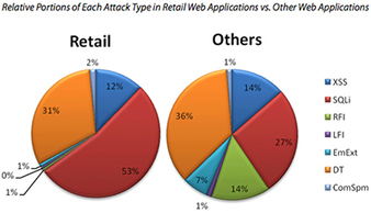 U.S. the number one source of web attacks | ICT Security-Sécurité PC et Internet | Scoop.it