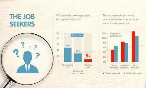 How Recruiters & Job Seekers Use Social Media (Study) | Personal Branding & Leadership Coaching | Scoop.it