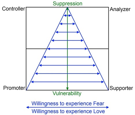 Fear vs. Personality Type | Bounded Rationality and Beyond | Scoop.it
