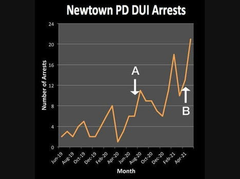 As COVID Restrictions Eased, DUI Arrests By Newtown Township PD Zoomed! | Newtown News of Interest | Scoop.it