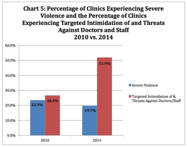 Last Year, 52 Percent of Abortion Clinics Faced Threats and Intimidation | Dare To Be A Feminist | Scoop.it