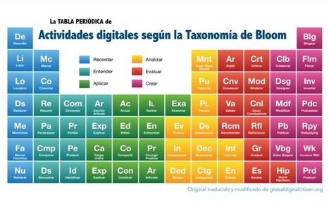 Taxonomía de Bloom – 64 Actividades Digitales tipo Tabla Periódica | eBook | Educación Siglo XXI, Economía 4.0 | Scoop.it