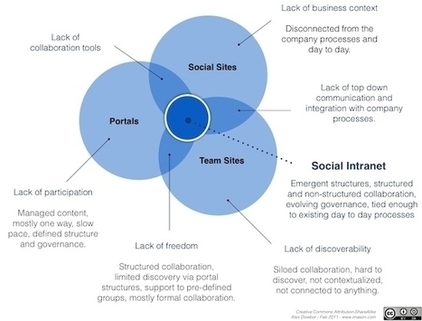 From social intranets to collaboration ecosystems | Collaboration, Community and Sharing | Scoop.it