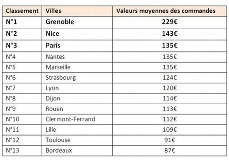E-commerce : les Grenoblois achètent davantage sur Internet que les Parisiens | E-marketing | Scoop.it