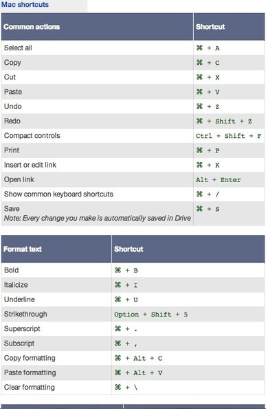 Google Docs: Grading Tips & Tricks | Voices in the Feminine - Digital Delights | Scoop.it