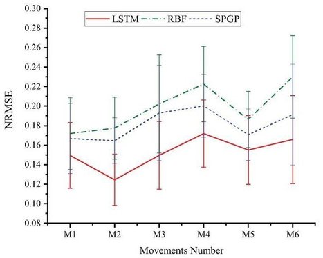 Long short-term memory network performs better in continuous estimation | artificial intelligence for students | Scoop.it