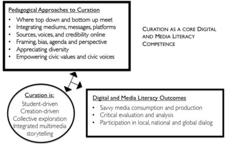 Exploring Curation as a core competency in digital and media literacy education | #SocialMedia #PLN #PKM #LEARNing2LEARN | 21st Century Learning and Teaching | Scoop.it