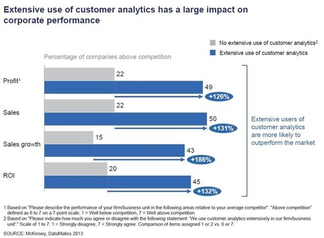 Using Customer Analytics To Improve Corporate Performance [McKinsey Study] | digital marketing strategy | Scoop.it