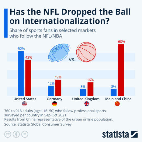 • Chart: Has the NFL Dropped the Ball on Internationalization? | Statista | The Business of Sports Management | Scoop.it