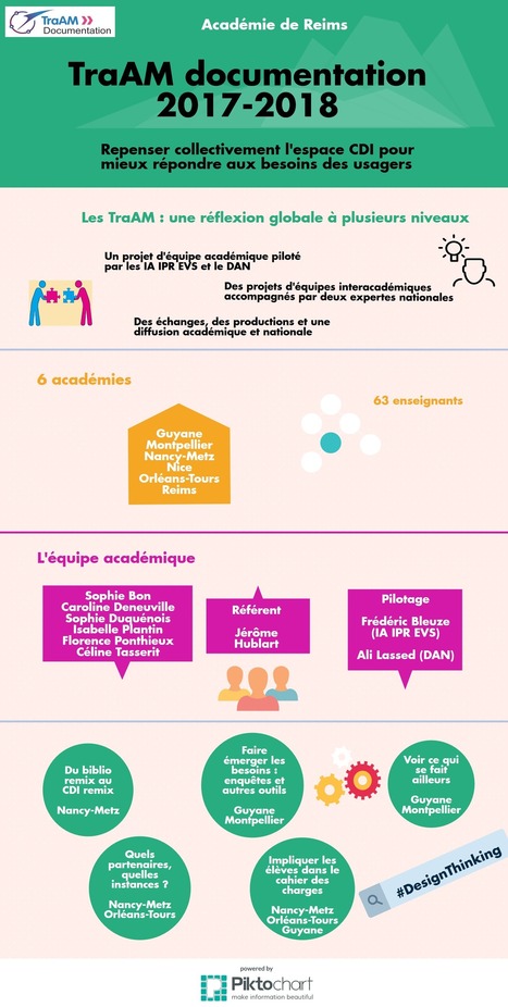 Académie de Reims - TraAM Documentation 2017-18 | ARCHIVES de la NetDoc Infos | Scoop.it