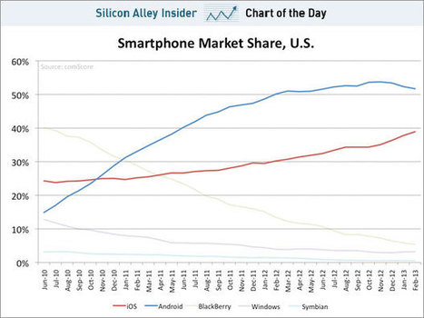 last figures on smartphone market share in the US reveal a surprising decline for Android #chart | cross pond high tech | Scoop.it