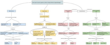 RESSOURCES / Jeux s&eacute;rieux : quel type de jeu pour quelle th&eacute;orie d'apprentissage ? | Innovation et transformation p&eacute;dagogique | Scoop.it