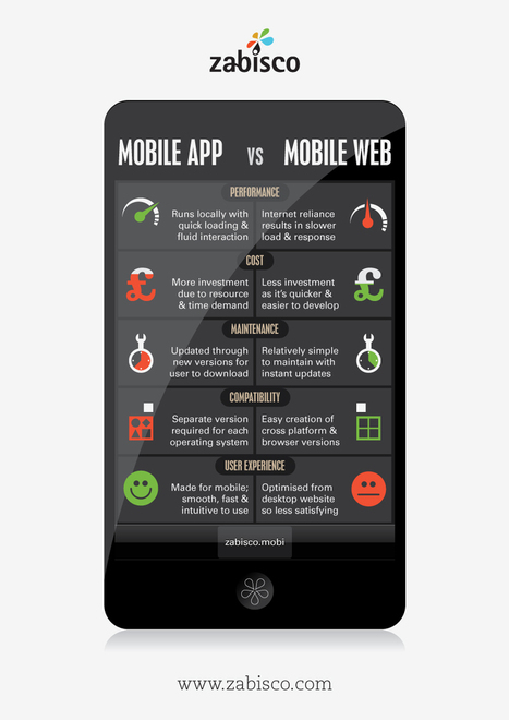 Mobile commerce: should you have a site or an app? | Filemaker tips | Learning Claris FileMaker | Scoop.it