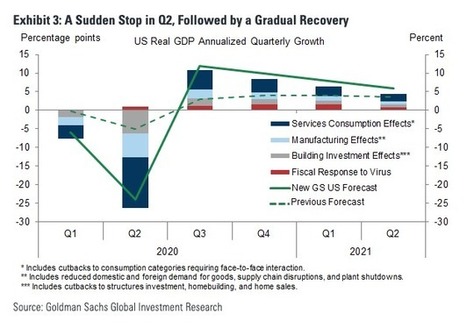 Investment Ideas: How Long Will the COVID-19 Response Impact the Economy? | Economy and Investments | Scoop.it