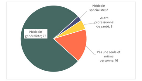 Les patients de 45 ans ou plus sont globalement satisfaits de leur prise en charge en médecine générale | Direction de la recherche, des études, de l'évaluation et des statistiques | Actualité sanitaire et sociale - CRDI Croix-Rouge Compétence                               Hauts-de-France | Scoop.it