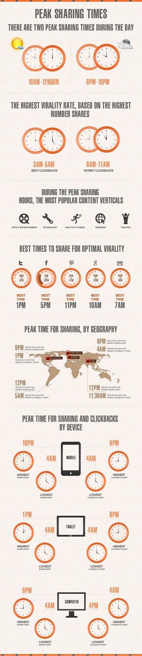 Best Time For Sharing Content [Infographic] | MarketingHits | Scoop.it