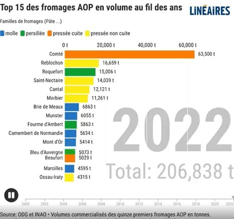 Top 15 des fromages AOP en volume au fil des ans (2000-2022) | Lait de Normandie... et d'ailleurs | Scoop.it