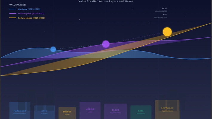 The AI Investment Landscape: Navigating Opportunity Across Layers and Waves | Technology Report - Changing Our World | Scoop.it