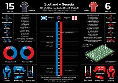 Infographic: Pool B: Scotland v Georgia | RWC - Rugby World Cup 2011 | Scoop.it