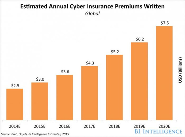 Demand for cyber insurance is set to explode | WHY IT MATTERS: Digital Transformation | Scoop.it