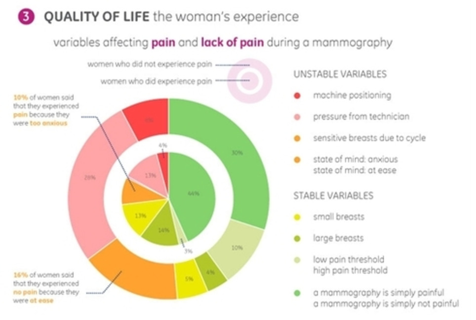 Breast Cancer Patients Have Their Say in a New Data Visualization - GE Healthcare News | Patient Self Management | Scoop.it