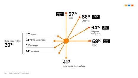 People losing trust in social media as disinformation spreads | Radio Press Review | Scoop.it