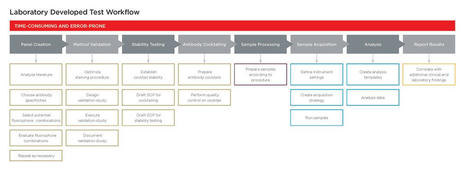 Leukemia and Lymphoma | Hematology | Scoop.it