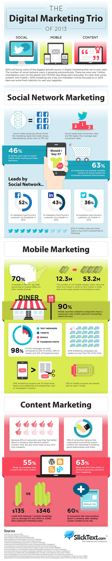 The Digital Marketing Trio Of 2013 [Infographic] | Latest Social Media News | Scoop.it