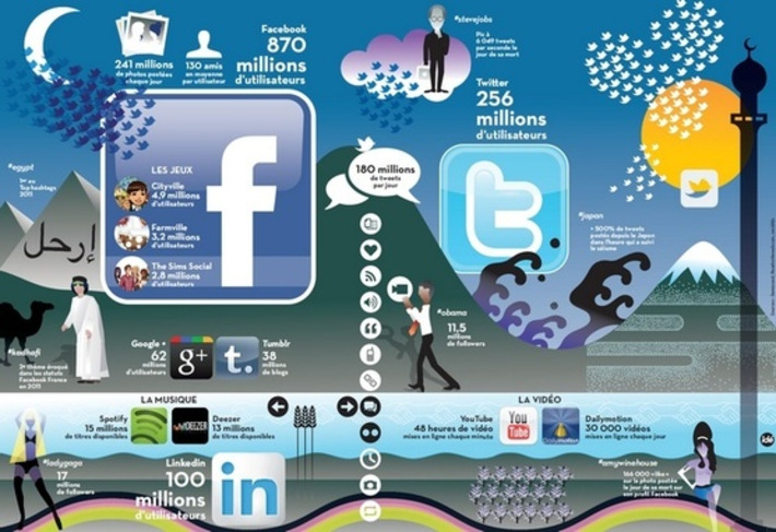 2011 en r&eacute;seaux sociaux | R&Eacute;SEAUX SOCIAUX & SANT&Eacute; : INFORMER. &Eacute;CHANGER. COMPRENDRE. | Scoop.it