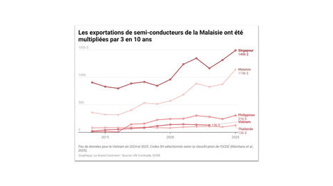 RESSOURCES : Ta&iuml;wan et la Cor&eacute;e du Sud ne sont pas les seuls &agrave; tirer profit du boom de l&rsquo;IA | RESSOURCES | Scoop.it