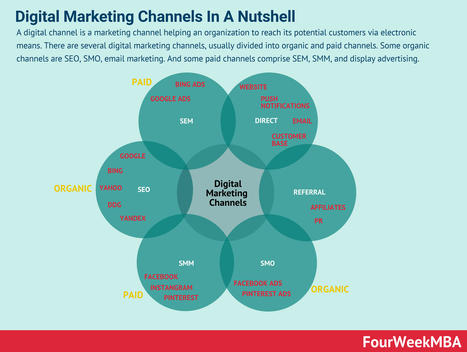 Digital Marketing Channels Types And Platforms | Bonnes Pratiques Web & Cloud | Scoop.it