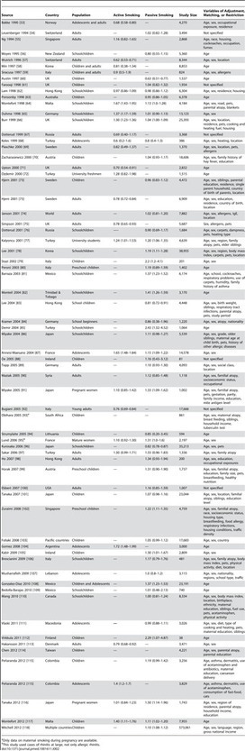 Active or Passive Exposure to Tobacco Smoking and Allergic Rhinitis, Allergic Dermatitis, and Food Allergy in Adults and Children: A Systematic Review and Meta-Analysis | Allergy (and clinical immunology) | Scoop.it