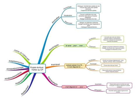 Projet écriture Twitter au CP | EcritureS - WritingZ | Scoop.it