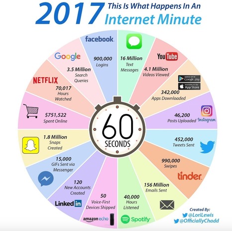 What happens in an internet minute in 2017? | Creative teaching and learning | Scoop.it