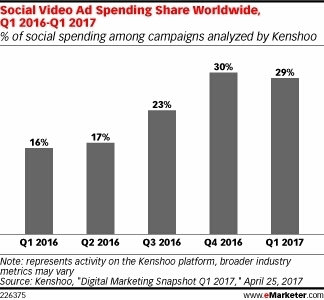Worldwide Social Video Ad Spending Levels Off (for Now) - eMarketer | Public Relations & Social Marketing Insight | Scoop.it
