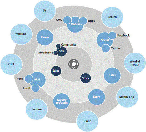 Introducing the Marketing RaDaR | Forrester Blogs | The MarTech Digest | Scoop.it