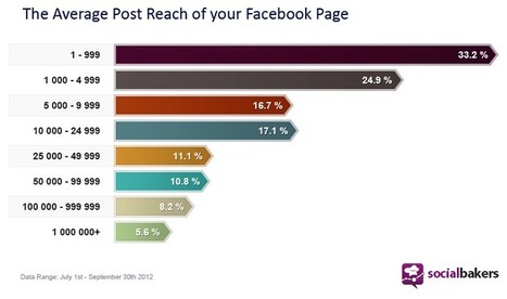 Quante persone vedono i tuoi post su Facebook? | ALBERTO CORRERA - QUADRI E DIRIGENTI TURISMO IN ITALIA | Scoop.it