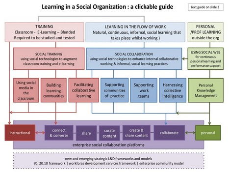 A Visual: The Workflow of Social Learning | Higher Education Teaching and Learning | Scoop.it