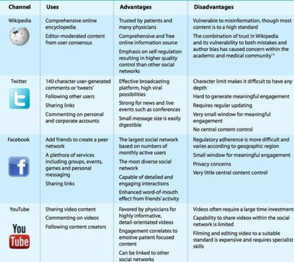 Wikipedia, Twitter, facebook, and YouTube: uses in health | Social Health on line | Scoop.it