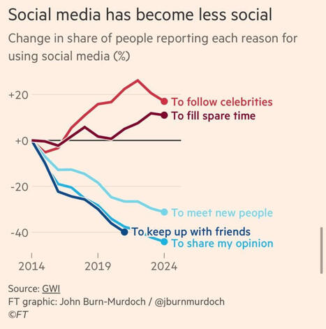 Les plateformes sociales entrent dans une nouvelle ère : celle du désenchantement. La baisse mondiale du temps passé en ligne, combinée à l’arrivée massive de contenus générés par l’IA, révèle un… ... | Notebook or My Personal Learning Network | Scoop.it