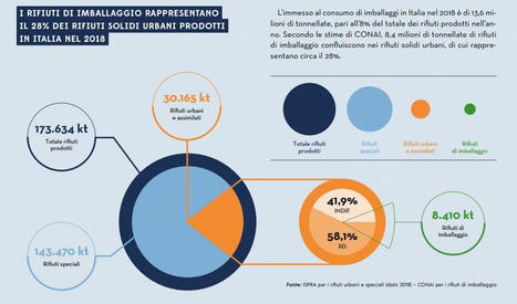 Rifiuti, ecco che fine fanno gli imballaggi dopo la raccolta differenziata | Sustainable Procurement News - Italian | Scoop.it