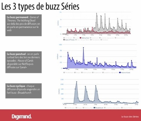 Analyse du buzz autour des s&eacute;ries TV en France | Tv connect&eacute;e, Transmedia, Webdoc et nouvelles &eacute;critures | Scoop.it