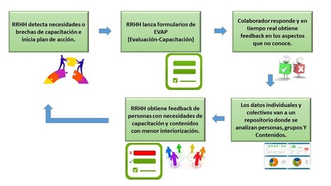 #RRHH Evaluación y aprendizaje. ¿Al mismo tiempo? | #HR #RRHH Making love and making personal #branding #leadership | Scoop.it