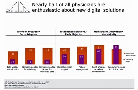 Doctors are growing to like digital health tools, says the AMA | Digital Health | Scoop.it