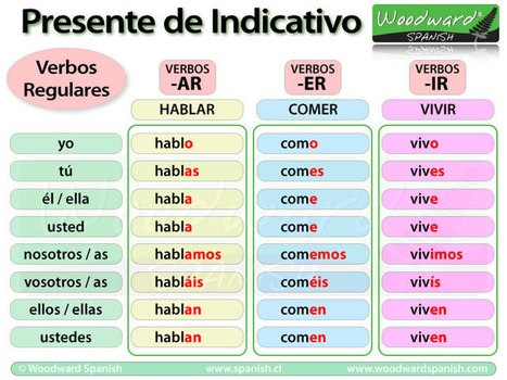 Present De L Indicatif En Espagnol In Ressources Pour Apprendre L Espagnol Scoop It