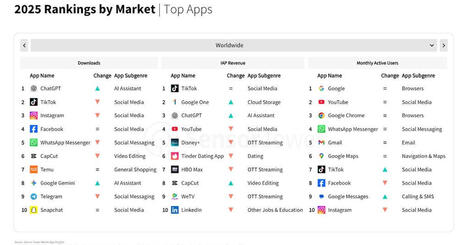 Le mobile en 2026&nbsp;: applications les plus t&eacute;l&eacute;charg&eacute;es, IA g&eacute;n&eacute;rative, social media&hellip; | Mobile Marketing | Scoop.it