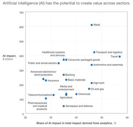 Retailers that do not believe #AI and #BigData is top priority today may suffer via @McKinsey | WHY IT MATTERS: Digital Transformation | Scoop.it